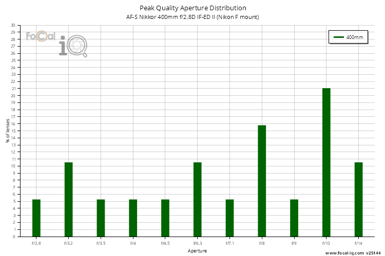 Peak Quality Aperture Distribution for AF-S Nikkor 400mm f/2.8D IF-ED II (Nikon F mount)