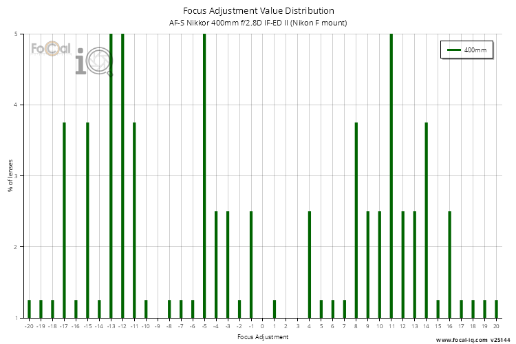 Focus Adjustment Value Distribution for AF-S Nikkor 400mm f/2.8D IF-ED II (Nikon F mount)