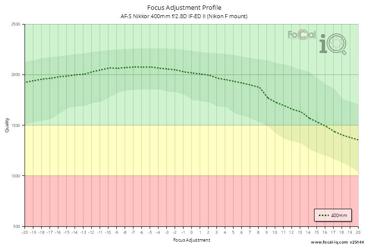 Focus Adjustment Profile for AF-S Nikkor 400mm f/2.8D IF-ED II (Nikon F mount)