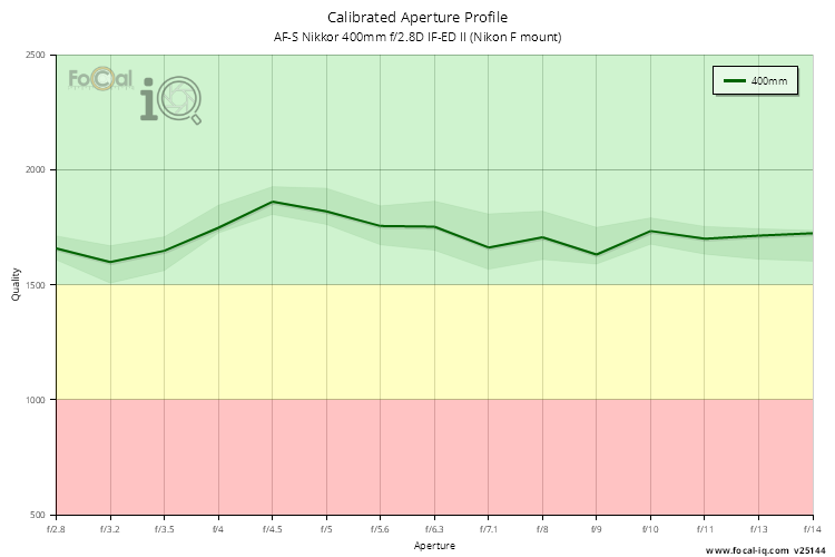 Calibrated Aperture Profile for AF-S Nikkor 400mm f/2.8D IF-ED II (Nikon F mount)