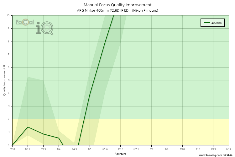 Manual Focus Quality Improvement for AF-S Nikkor 400mm f/2.8D IF-ED II (Nikon F mount)