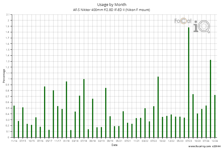 Usage by Month for AF-S Nikkor 400mm f/2.8D IF-ED II (Nikon F mount)