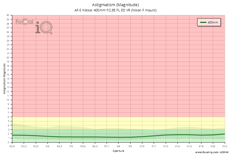 Astigmatism (Magnitude) for AF-S Nikkor 400mm f/2.8E FL ED VR (Nikon F mount)