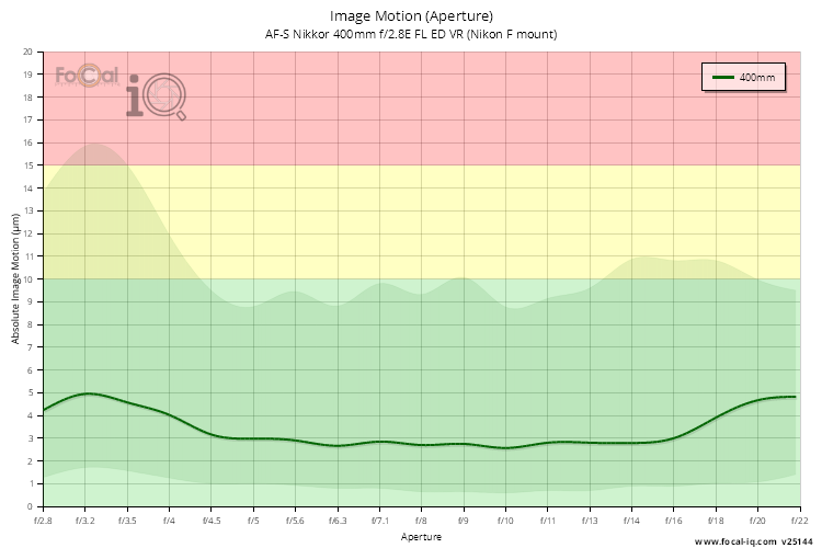 Image Motion (Aperture) for AF-S Nikkor 400mm f/2.8E FL ED VR (Nikon F mount)