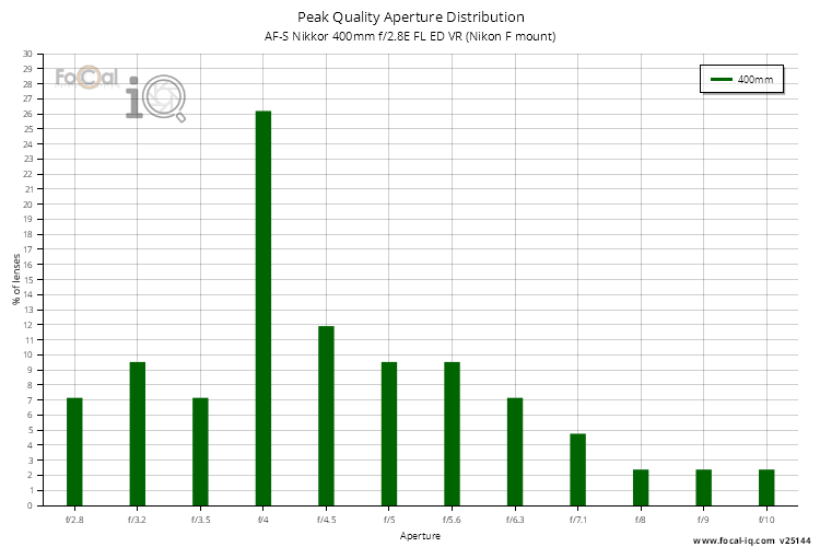 Peak Quality Aperture Distribution for AF-S Nikkor 400mm f/2.8E FL ED VR (Nikon F mount)