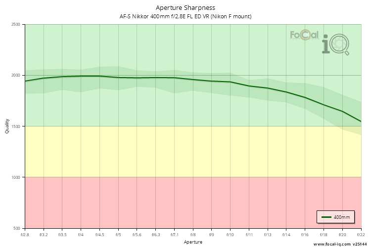 Aperture Sharpness for AF-S Nikkor 400mm f/2.8E FL ED VR (Nikon F mount)