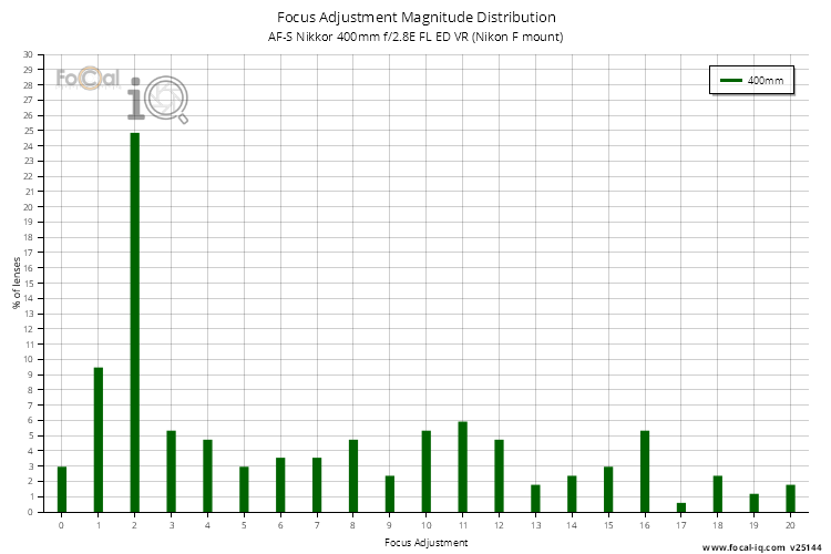 Focus Adjustment Magnitude Distribution for AF-S Nikkor 400mm f/2.8E FL ED VR (Nikon F mount)