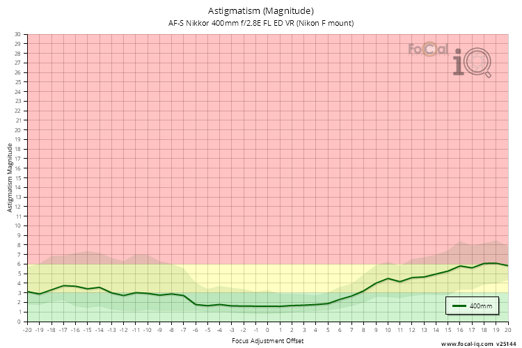 Astigmatism (Magnitude) for AF-S Nikkor 400mm f/2.8E FL ED VR (Nikon F mount)