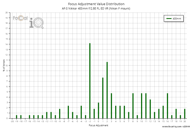 Focus Adjustment Value Distribution for AF-S Nikkor 400mm f/2.8E FL ED VR (Nikon F mount)