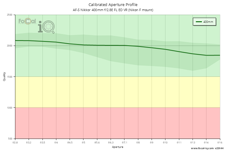 Calibrated Aperture Profile for AF-S Nikkor 400mm f/2.8E FL ED VR (Nikon F mount)