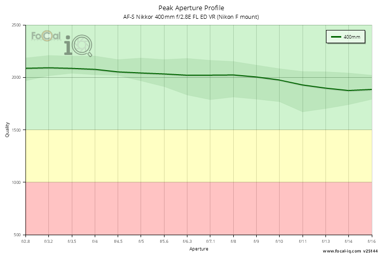 Peak Aperture Profile for AF-S Nikkor 400mm f/2.8E FL ED VR (Nikon F mount)