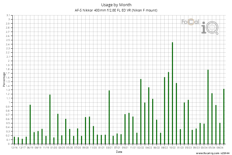 Usage by Month for AF-S Nikkor 400mm f/2.8E FL ED VR (Nikon F mount)