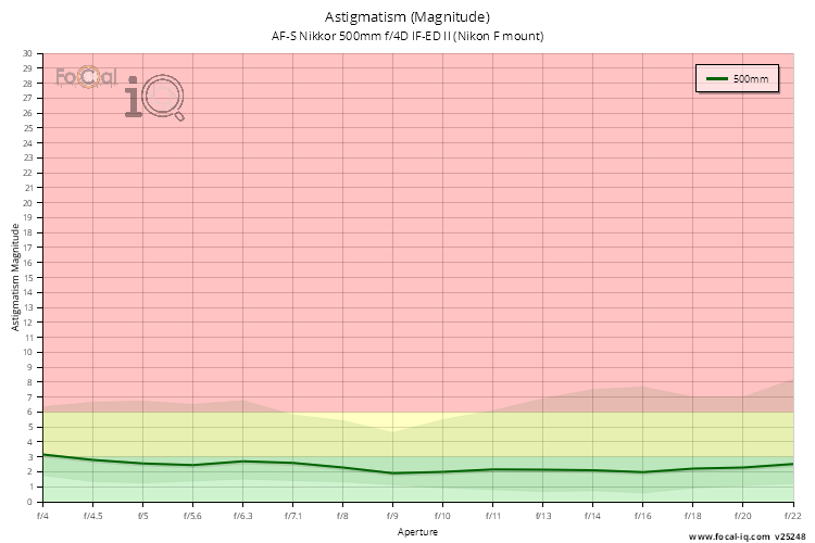 Astigmatism (Magnitude) for AF-S Nikkor 500mm f/4D IF-ED II (Nikon F mount)