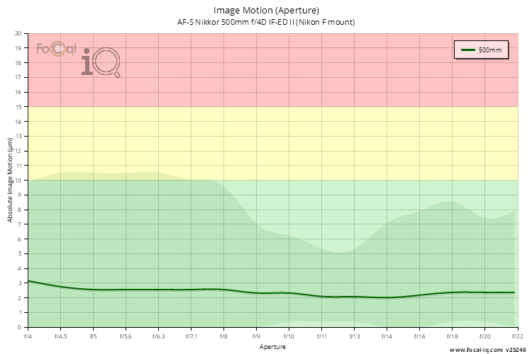 Image Motion (Aperture) for AF-S Nikkor 500mm f/4D IF-ED II (Nikon F mount)