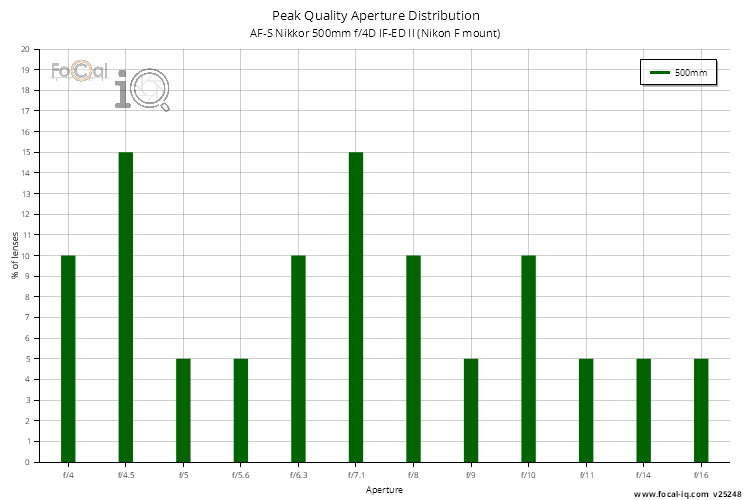 Peak Quality Aperture Distribution for AF-S Nikkor 500mm f/4D IF-ED II (Nikon F mount)