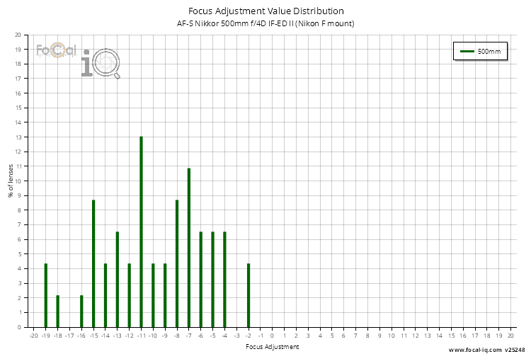 Focus Adjustment Value Distribution for AF-S Nikkor 500mm f/4D IF-ED II (Nikon F mount)