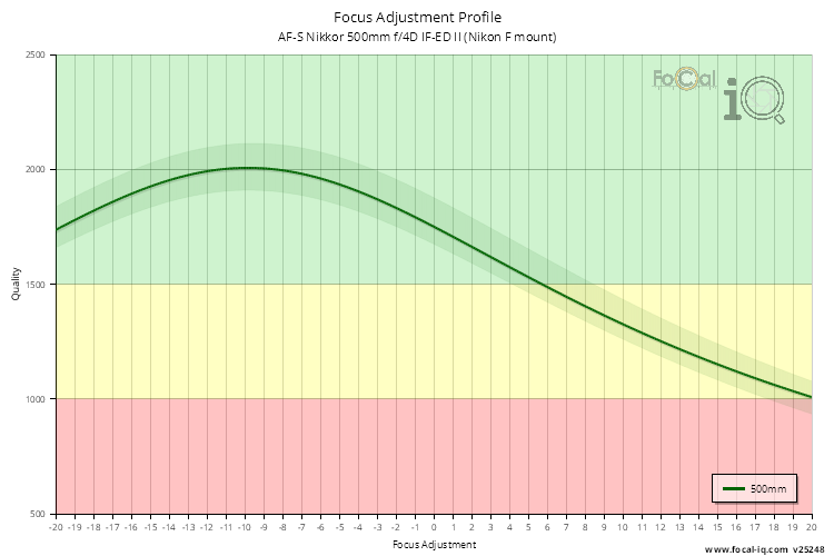 Focus Adjustment Profile for AF-S Nikkor 500mm f/4D IF-ED II (Nikon F mount)