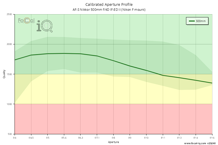 Calibrated Aperture Profile for AF-S Nikkor 500mm f/4D IF-ED II (Nikon F mount)