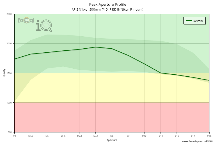 Peak Aperture Profile for AF-S Nikkor 500mm f/4D IF-ED II (Nikon F mount)