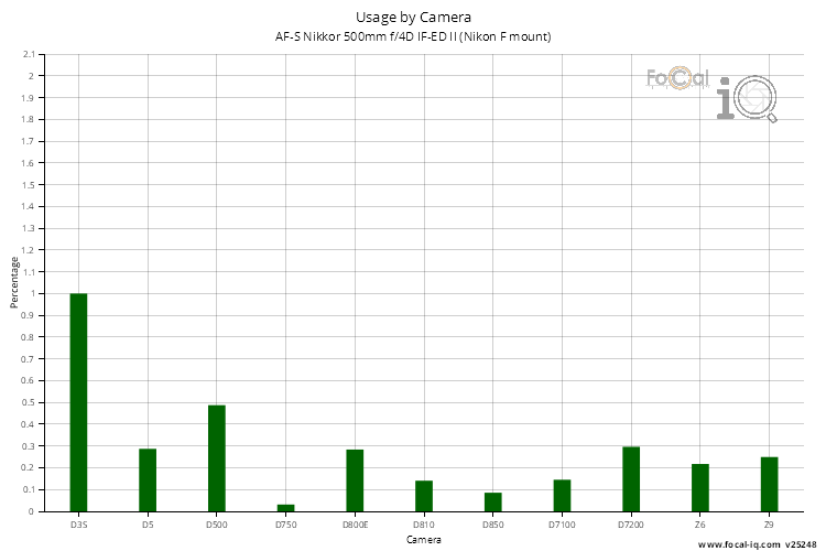 Usage by Camera for AF-S Nikkor 500mm f/4D IF-ED II (Nikon F mount)