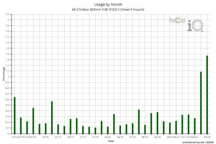Usage by Month for AF-S Nikkor 500mm f/4D IF-ED II (Nikon F mount)