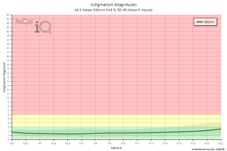 Astigmatism (Magnitude) for AF-S Nikkor 500mm f/4E FL ED VR (Nikon F mount)