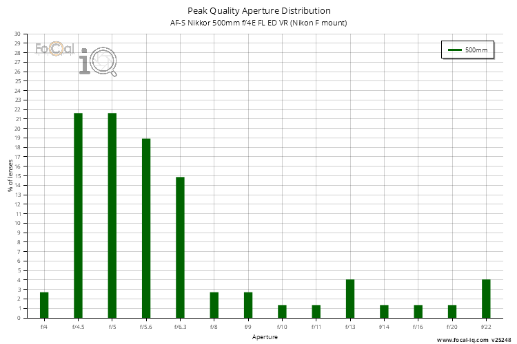 Peak Quality Aperture Distribution for AF-S Nikkor 500mm f/4E FL ED VR (Nikon F mount)