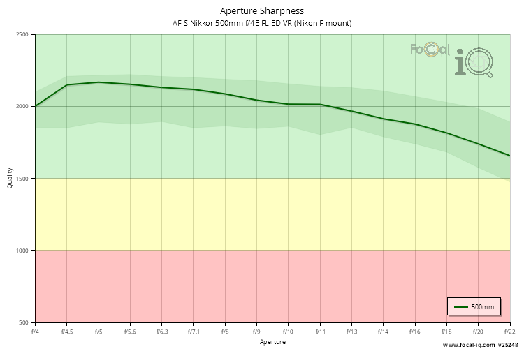 Aperture Sharpness for AF-S Nikkor 500mm f/4E FL ED VR (Nikon F mount)