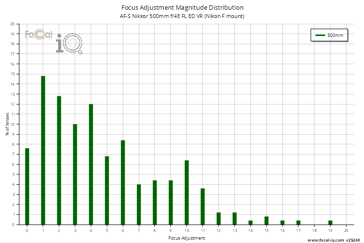 Focus Adjustment Magnitude Distribution for AF-S Nikkor 500mm f/4E FL ED VR (Nikon F mount)