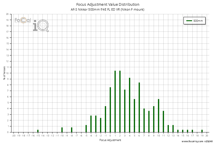 Focus Adjustment Value Distribution for AF-S Nikkor 500mm f/4E FL ED VR (Nikon F mount)
