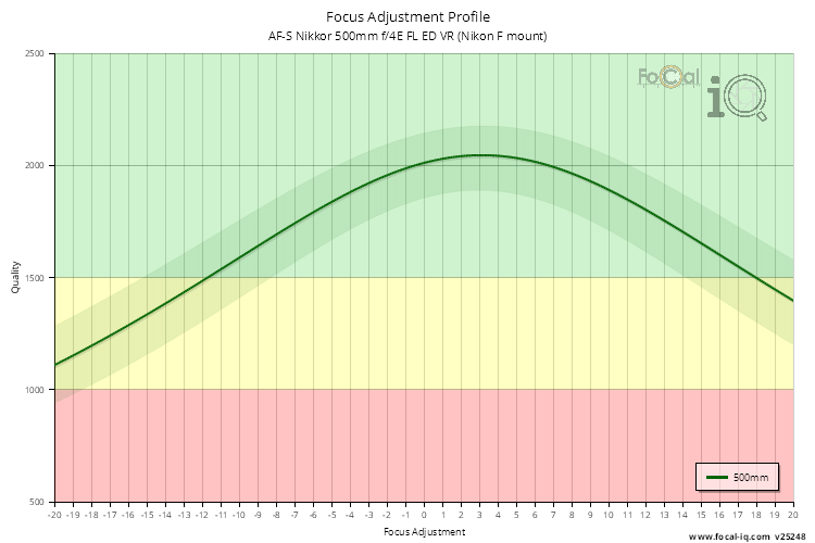 Focus Adjustment Profile for AF-S Nikkor 500mm f/4E FL ED VR (Nikon F mount)