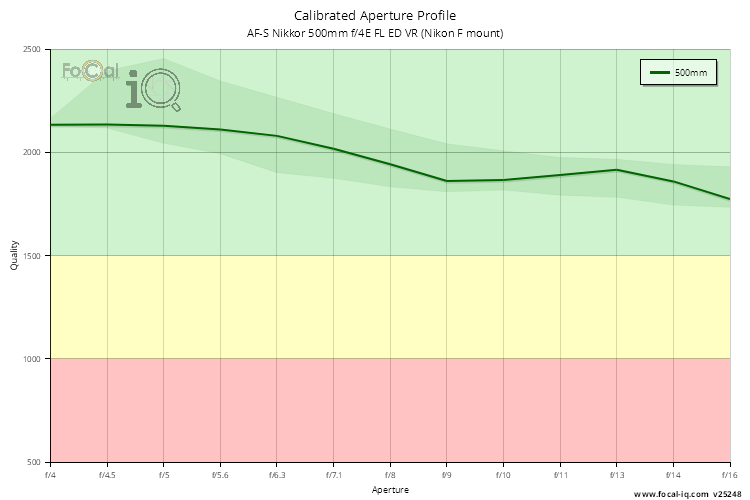 Calibrated Aperture Profile for AF-S Nikkor 500mm f/4E FL ED VR (Nikon F mount)