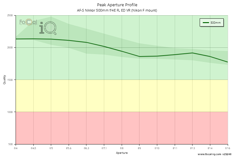Peak Aperture Profile for AF-S Nikkor 500mm f/4E FL ED VR (Nikon F mount)