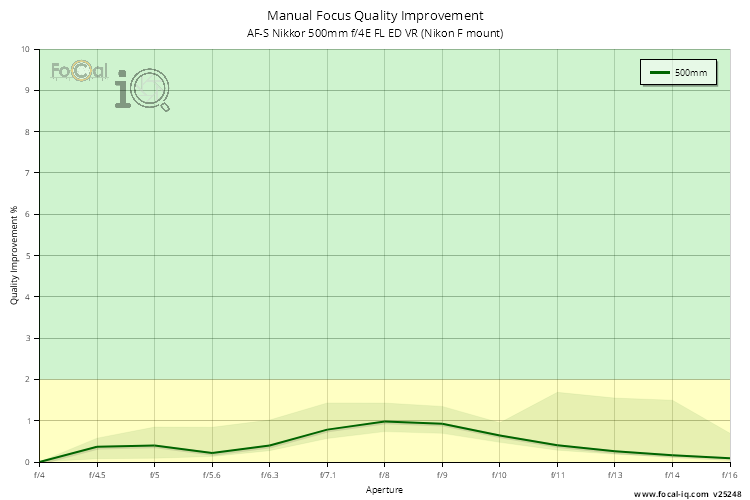 Manual Focus Quality Improvement for AF-S Nikkor 500mm f/4E FL ED VR (Nikon F mount)