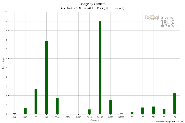 Usage by Camera for AF-S Nikkor 500mm f/4E FL ED VR (Nikon F mount)