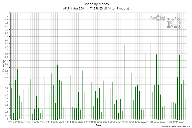 Usage by Month for AF-S Nikkor 500mm f/4E FL ED VR (Nikon F mount)