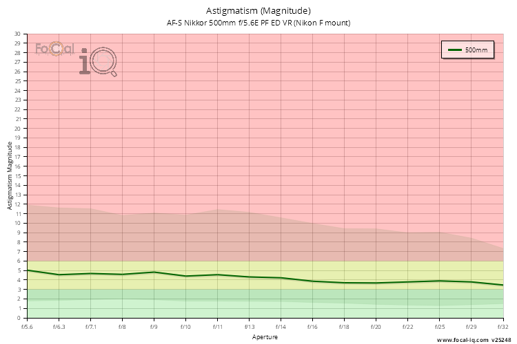Astigmatism (Magnitude) for AF-S Nikkor 500mm f/5.6E PF ED VR (Nikon F mount)