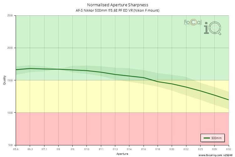 Normalised Aperture Sharpness for AF-S Nikkor 500mm f/5.6E PF ED VR (Nikon F mount)