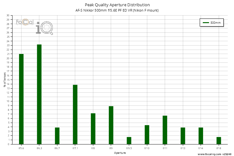 Peak Quality Aperture Distribution for AF-S Nikkor 500mm f/5.6E PF ED VR (Nikon F mount)