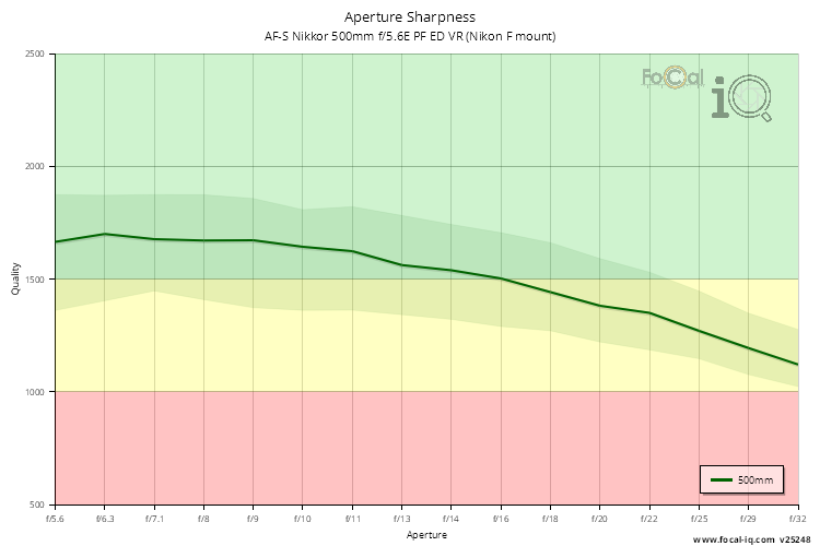 Aperture Sharpness for AF-S Nikkor 500mm f/5.6E PF ED VR (Nikon F mount)