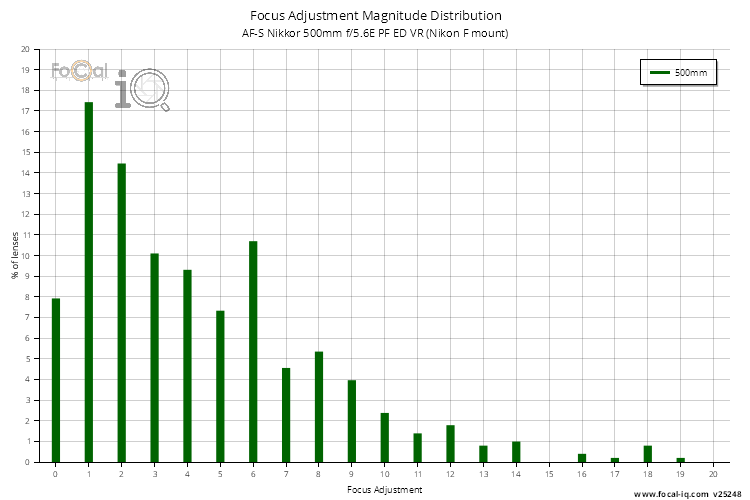 Focus Adjustment Magnitude Distribution for AF-S Nikkor 500mm f/5.6E PF ED VR (Nikon F mount)