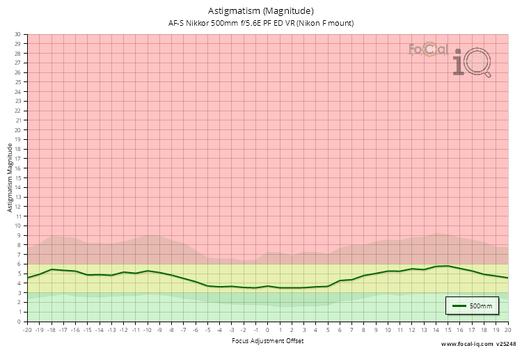Astigmatism (Magnitude) for AF-S Nikkor 500mm f/5.6E PF ED VR (Nikon F mount)
