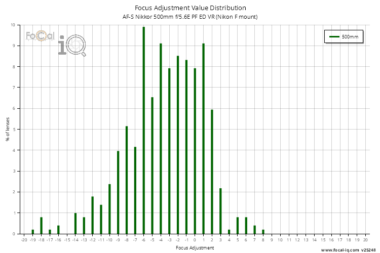 Focus Adjustment Value Distribution for AF-S Nikkor 500mm f/5.6E PF ED VR (Nikon F mount)