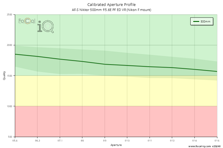Calibrated Aperture Profile for AF-S Nikkor 500mm f/5.6E PF ED VR (Nikon F mount)