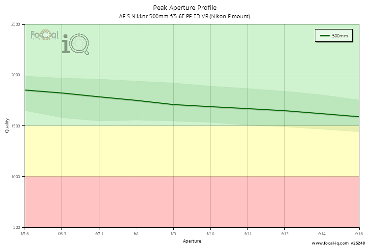 Peak Aperture Profile for AF-S Nikkor 500mm f/5.6E PF ED VR (Nikon F mount)
