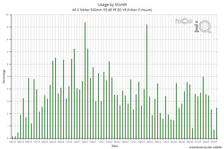 Usage by Month for AF-S Nikkor 500mm f/5.6E PF ED VR (Nikon F mount)