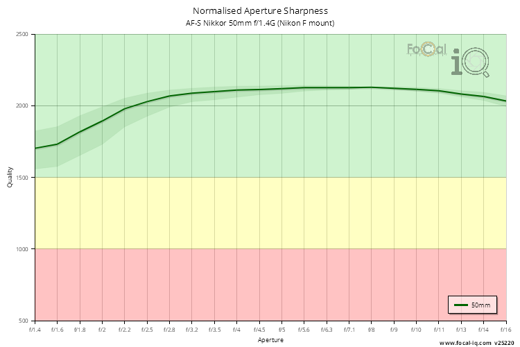 Normalised Aperture Sharpness for AF-S Nikkor 50mm f/1.4G (Nikon F mount)
