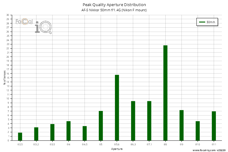 Peak Quality Aperture Distribution for AF-S Nikkor 50mm f/1.4G (Nikon F mount)