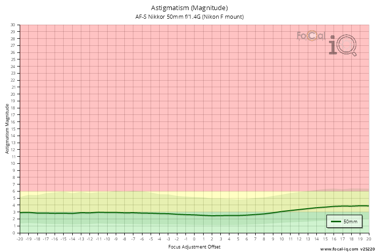 Astigmatism (Magnitude) for AF-S Nikkor 50mm f/1.4G (Nikon F mount)