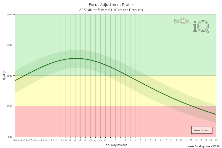 Focus Adjustment Profile for AF-S Nikkor 50mm f/1.4G (Nikon F mount)